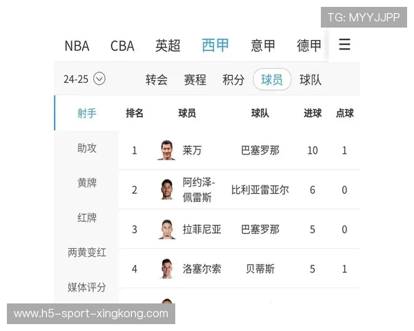 莱万登顶射手榜新王